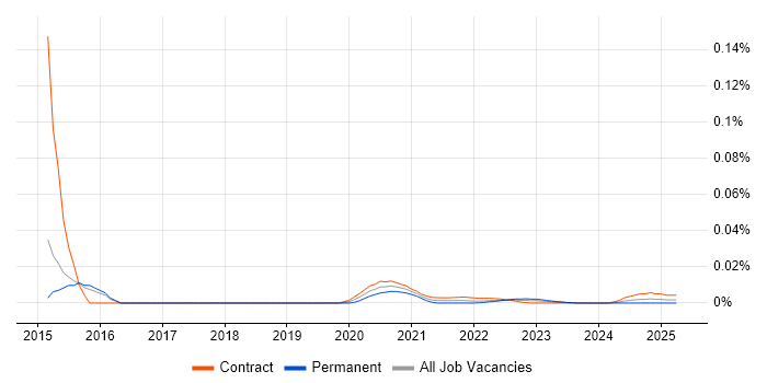 iOS Tester trend for jobs with Hybrid/Remote/WFH options