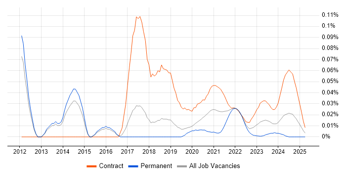 IOS XR trend for jobs with Hybrid/Remote/WFH options