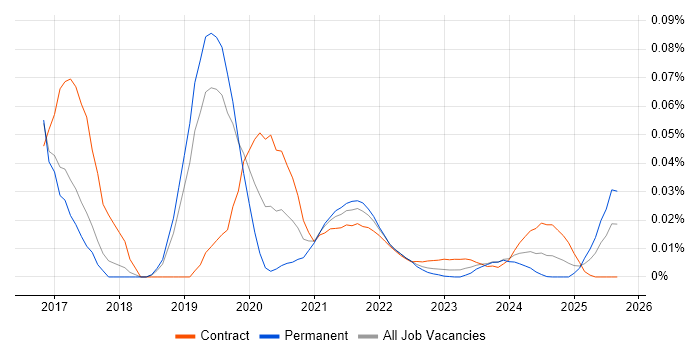 IoT Architect job vacancy trend for remote/hybrid roles
