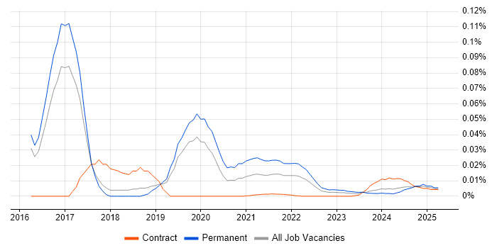 IoT Developer trend for jobs with Hybrid/Remote/WFH options