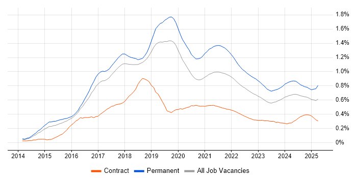 IoT trend for jobs with Hybrid/Remote/WFH options