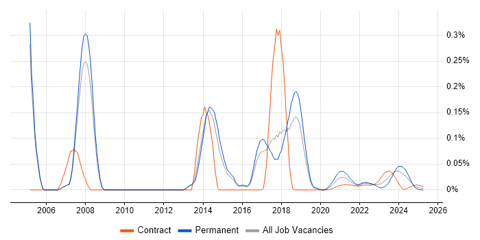IP Architect trend for jobs with Hybrid/Remote/WFH options IP Architect trend for jobs with Hybrid/Remote/WFH options