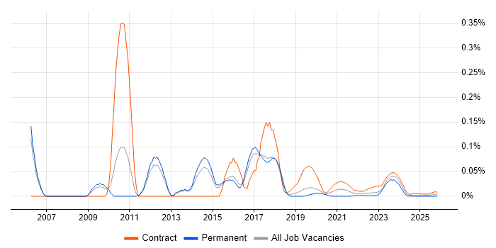 IP Design Engineer job vacancy trend for remote/hybrid roles
