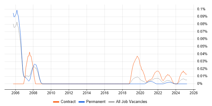 IP Designer trend for jobs with Hybrid/Remote/WFH options
