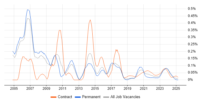IP Engineer trend for jobs with Hybrid/Remote/WFH options