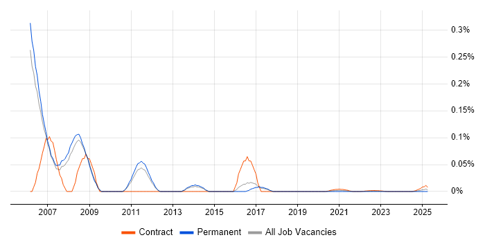 IP Network Consultant trend for jobs with Hybrid/Remote/WFH options