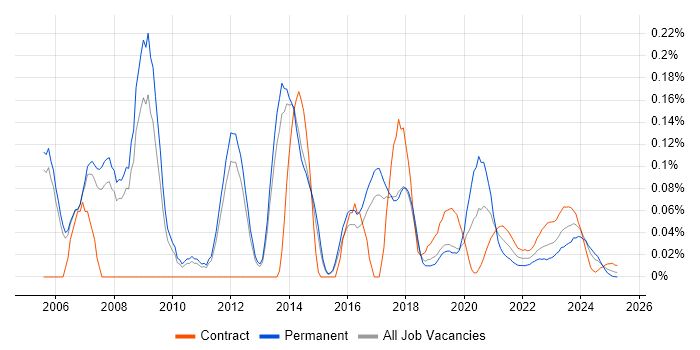 IP Network Engineer trend for jobs with Hybrid/Remote/WFH options