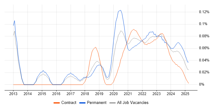 iPaaS trend for jobs with Hybrid/Remote/WFH options