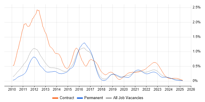 iPad trend for jobs with Hybrid/Remote/WFH options