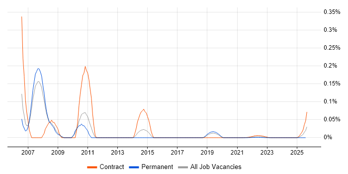 iPlanet trend for jobs with Hybrid/Remote/WFH options iPlanet trend for jobs with Hybrid/Remote/WFH options
