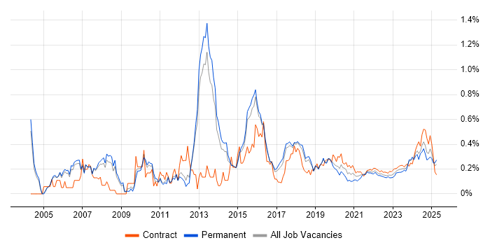 IPsec trend for jobs with Hybrid/Remote/WFH options