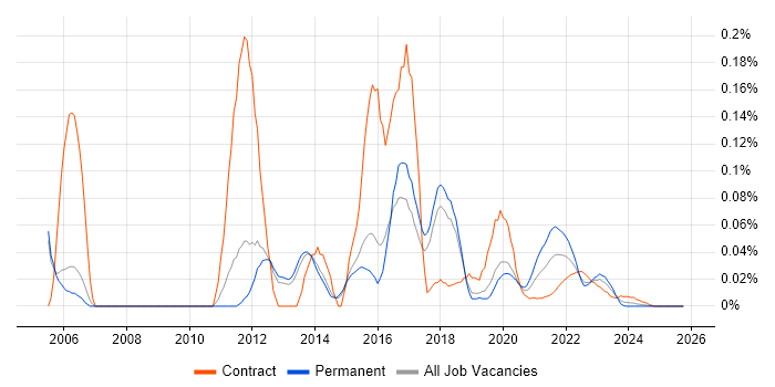 iptables job vacancy trend for remote/hybrid jobs
