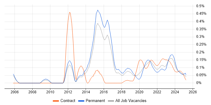 IPv4 trend for jobs with Hybrid/Remote/WFH options