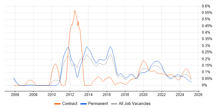 IPv6 trend for jobs with Hybrid/Remote/WFH options IPv6 trend for jobs with Hybrid/Remote/WFH options
