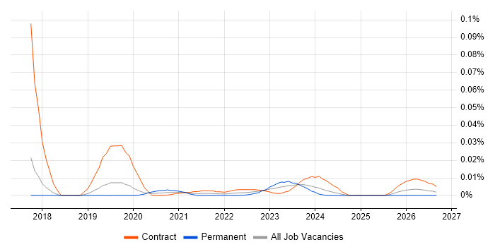 ISA99 job vacancy trend for remote/hybrid jobs