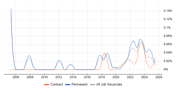 ISACA trend for jobs with Hybrid/Remote/WFH options