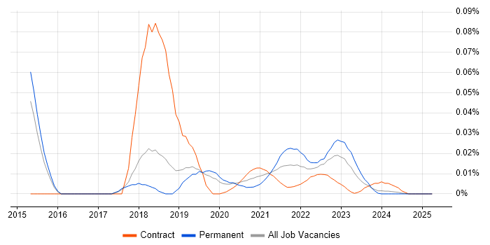 ISAE 3402 trend for jobs with Hybrid/Remote/WFH options ISAE 3402 trend for jobs with Hybrid/Remote/WFH options