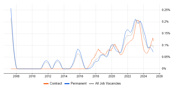 (ISC)2 CCSP trend for jobs with Hybrid/Remote/WFH options (ISC)2 CCSP trend for jobs with Hybrid/Remote/WFH options