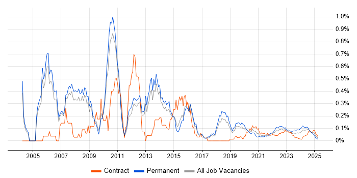 iSCSI trend for jobs with Hybrid/Remote/WFH options