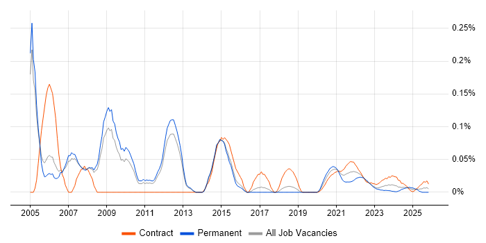 ISEB Practitioner job vacancy trend for remote/hybrid jobs