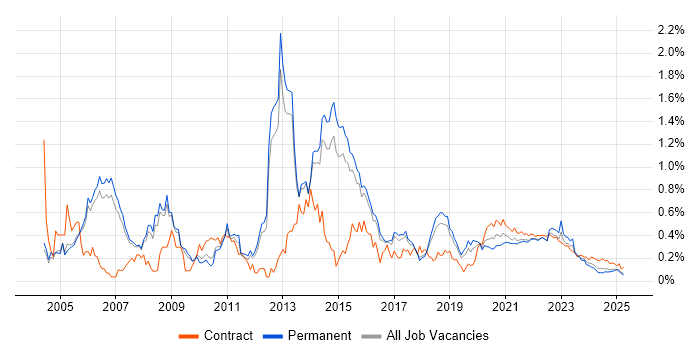 ISEB trend for jobs with Hybrid/Remote/WFH options