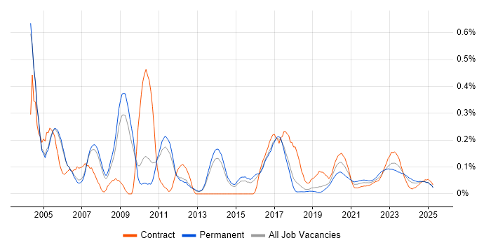 iSeries trend for jobs with Hybrid/Remote/WFH options iSeries trend for jobs with Hybrid/Remote/WFH options