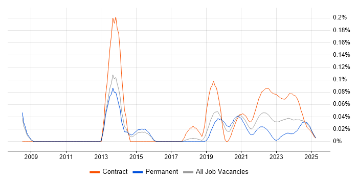 Isilon trend for jobs with Hybrid/Remote/WFH options