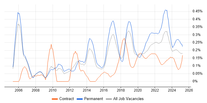 ISMS trend for jobs with Hybrid/Remote/WFH options ISMS trend for jobs with Hybrid/Remote/WFH options