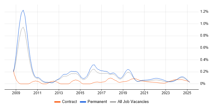 ISO 27001 Lead Auditor trend for jobs with Hybrid/Remote/WFH options