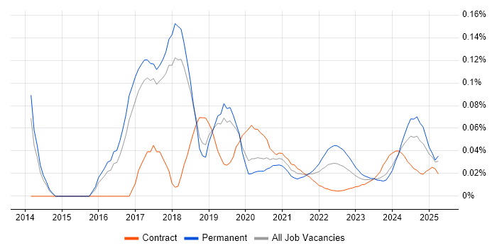 ISO 27001 Lead Implementer trend for jobs with Hybrid/Remote/WFH options ISO 27001 Lead Implementer trend for jobs with Hybrid/Remote/WFH options