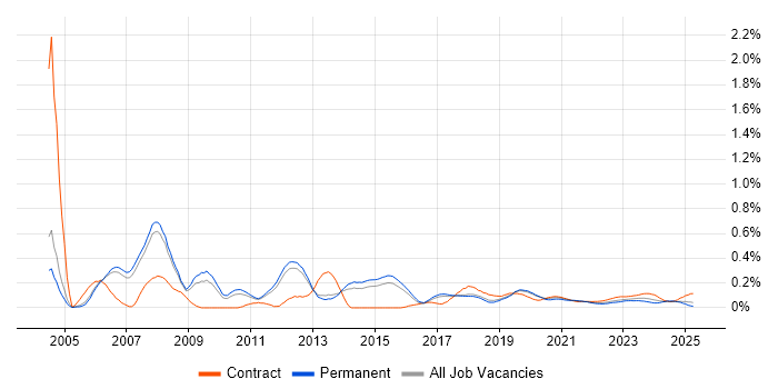 ISO/IEC 20000 trend for jobs with Hybrid/Remote/WFH options