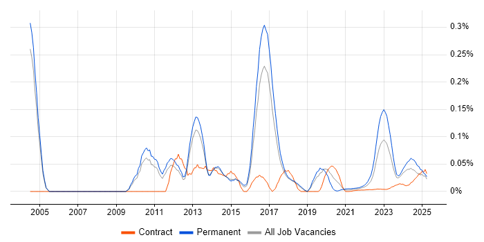ISO 14001 trend for jobs with Hybrid/Remote/WFH options