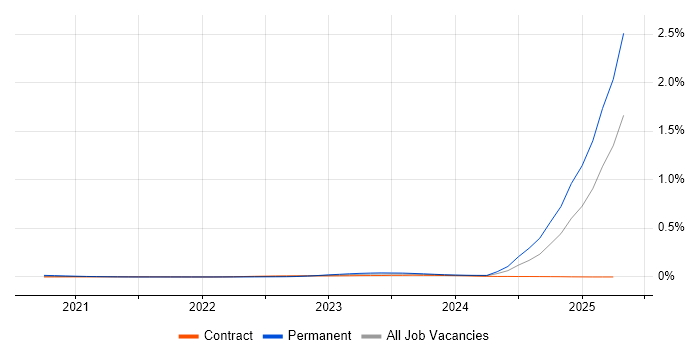 ISO/IEC 15288 trend for jobs with Hybrid/Remote/WFH options ISO/IEC 15288 trend for jobs with Hybrid/Remote/WFH options