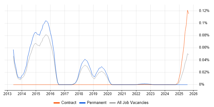 ISO/IEC 19770 trend for jobs with Hybrid/Remote/WFH options