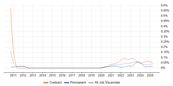 ISO 20022 trend for jobs with Hybrid/Remote/WFH options ISO 20022 trend for jobs with Hybrid/Remote/WFH options