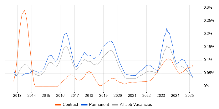 ISO 22301 trend for jobs with Hybrid/Remote/WFH options