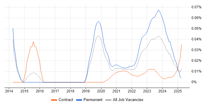 ISO 26262 trend for jobs with Hybrid/Remote/WFH options