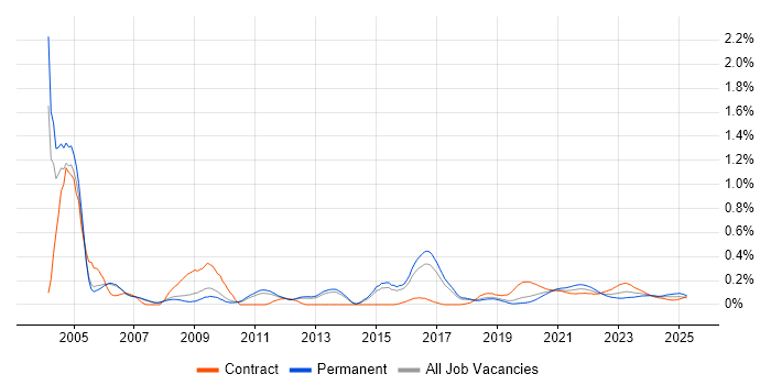 ISO/IEC 27002 (supersedes ISO/IEC 17799) trend for jobs with Hybrid/Remote/WFH options