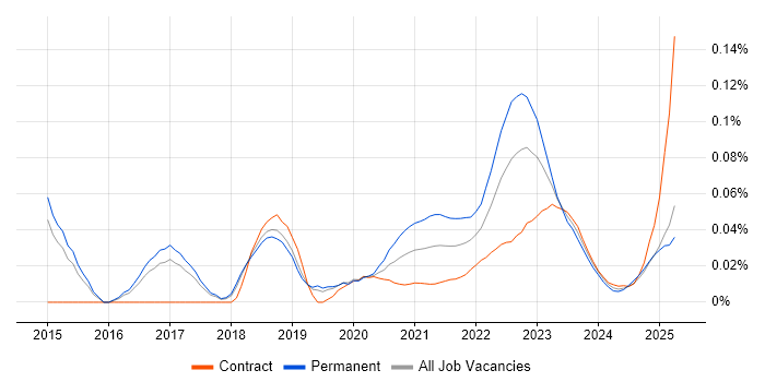 ISO/IEC 27005 trend for jobs with Hybrid/Remote/WFH options ISO/IEC 27005 trend for jobs with Hybrid/Remote/WFH options