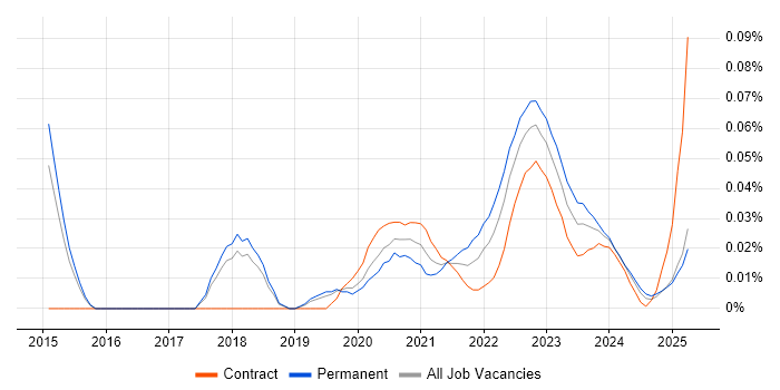 ISO 31000 trend for jobs with Hybrid/Remote/WFH options