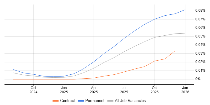 ISO/IEC 42001 job vacancy trend for remote/hybrid jobs