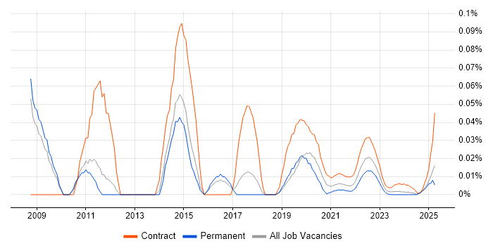 ISO 8583 trend for jobs with Hybrid/Remote/WFH options