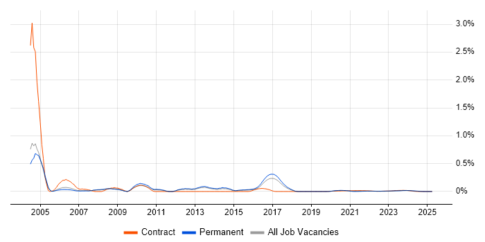 ISO 9000 trend for jobs with Hybrid/Remote/WFH options ISO 9000 trend for jobs with Hybrid/Remote/WFH options