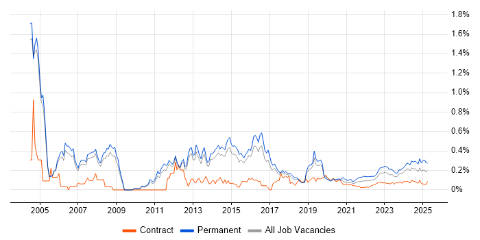 ISO 9001 trend for jobs with Hybrid/Remote/WFH options