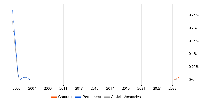 ISO 9002 job vacancy trend for remote/hybrid jobs