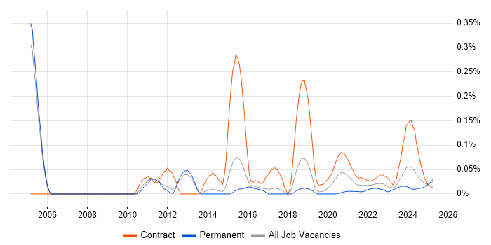ISPF trend for jobs with Hybrid/Remote/WFH options