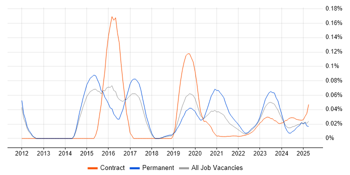 ISSAP trend for jobs with Hybrid/Remote/WFH options