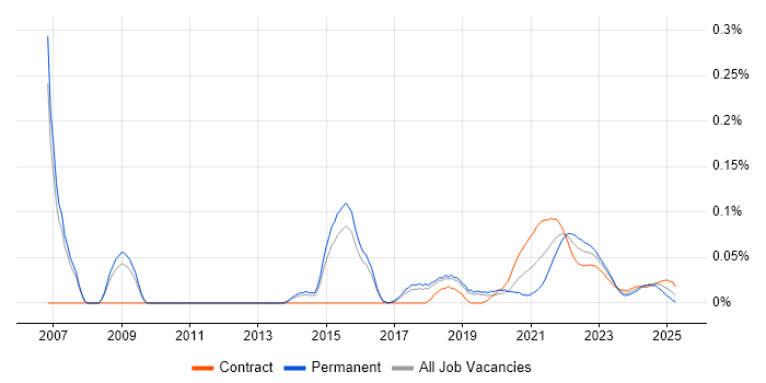 ISTQB Advanced Certification trend for jobs with Hybrid/Remote/WFH options