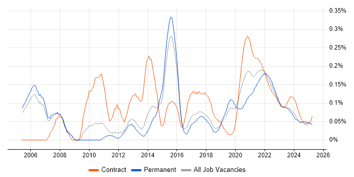 ISTQB Foundation Certification trend for jobs with Hybrid/Remote/WFH options