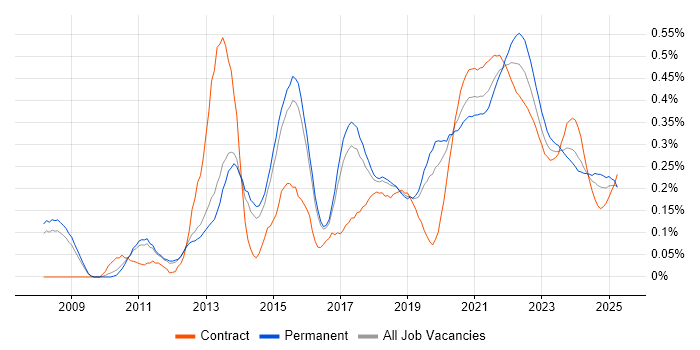 ISTQB trend for jobs with Hybrid/Remote/WFH options ISTQB trend for jobs with Hybrid/Remote/WFH options